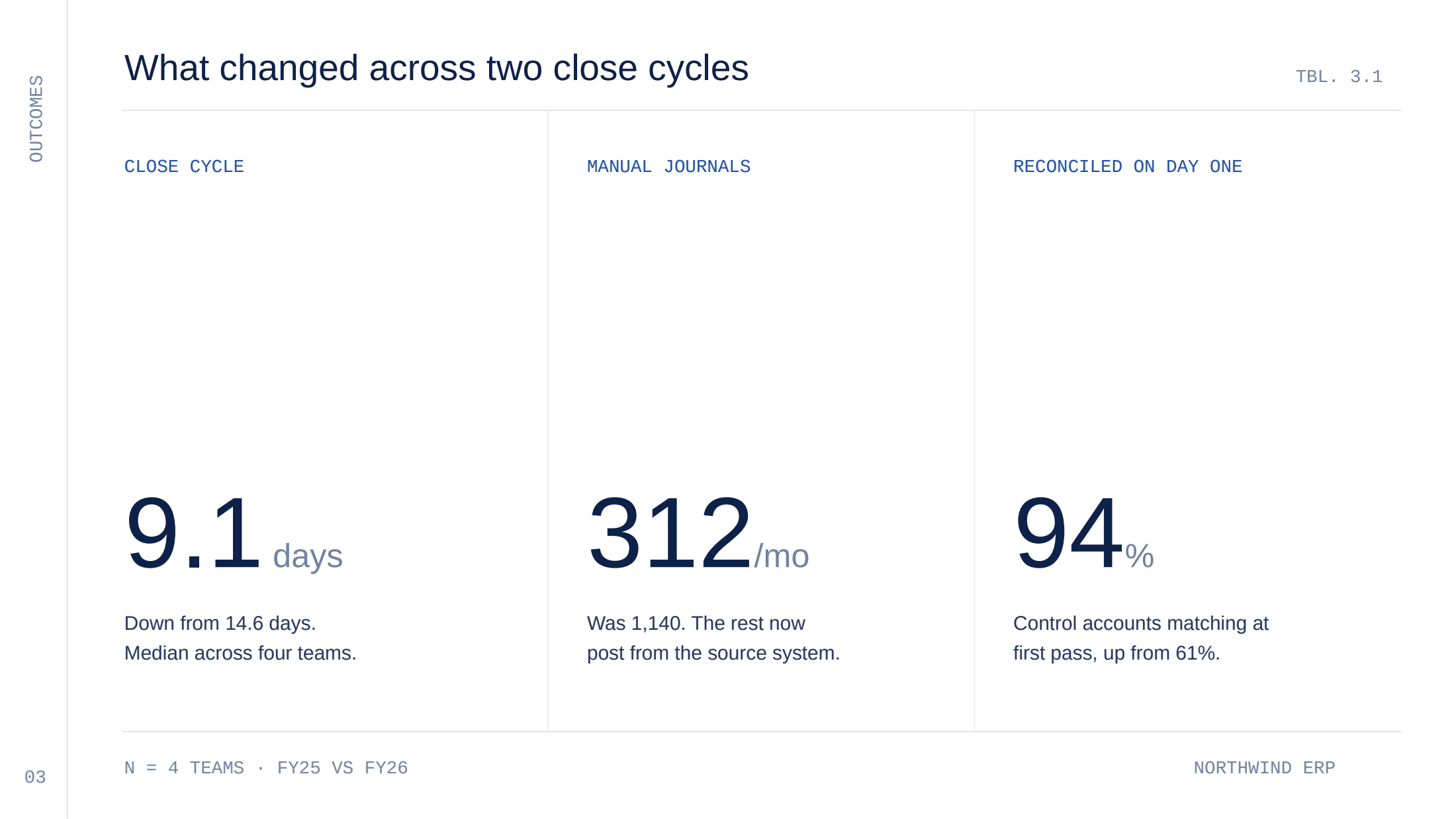 The same metrics slide after the fill: 9.1 days, 312/mo and 94%, each figure at large navy display size with its unit in smaller grey type beside it