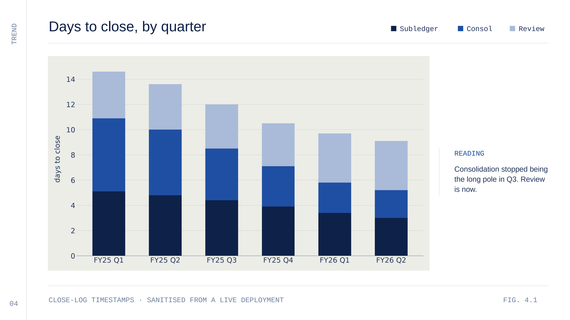 The same trend slide after the fill: a stacked bar chart of days to close across six quarters, falling from 14.6 to 9.1, in the template's own three legend colours