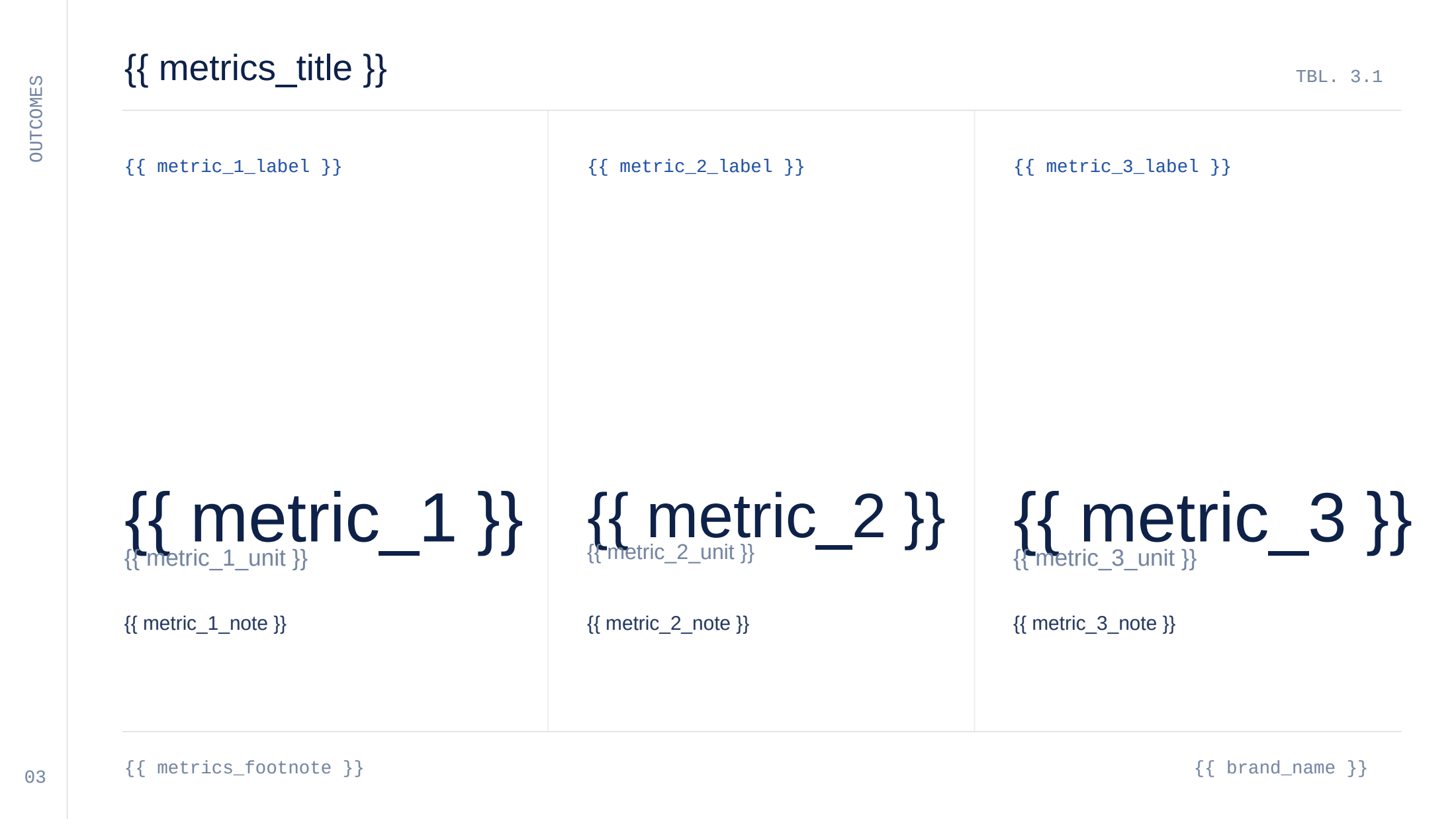 The metrics slide of the template before it is filled: three columns, each holding a visible placeholder such as {{ metric_1 }} and {{ metric_1_unit }}